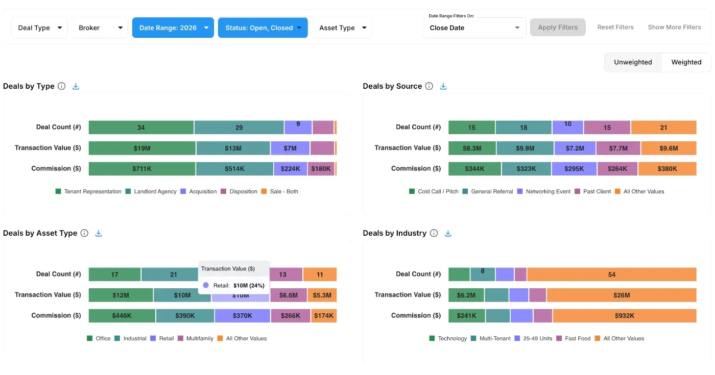 OS Deal View pipeline dashboard showing deal count, transaction value, and commission by deal type